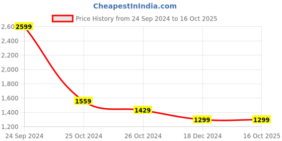 tatacliq.com Allen Solly Black Printed Sweatshirt allen solly Price History Graph from 24 Sep 2024 to 16 Oct 2025