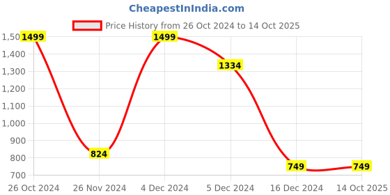 tatacliq.com Allen Solly Black Printed Sweatshirt allen solly Price History Graph from 26 Oct 2024 to 14 Oct 2025