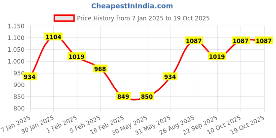 tatacliq.com Allen Solly Black Printed Sweatshirt allen solly Price History Graph from 7 Jan 2025 to 17 Oct 2025