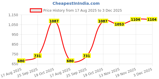 tatacliq.com Allen Solly Black Printed Sweatshirt allen solly Price History Graph from 17 Aug 2025 to 3 Dec 2025
