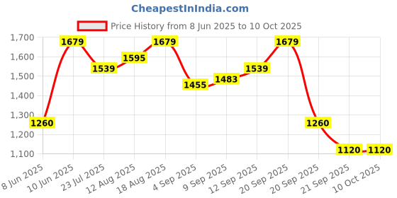 tatacliq.com Allen Solly Black Printed Sweatshirt allen solly Price History Graph from 8 Jun 2025 to 10 Oct 2025