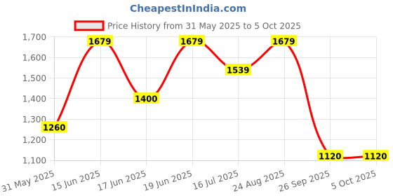 tatacliq.com Allen Solly Black Printed Sweatshirt allen solly Price History Graph from 31 May 2025 to 5 Oct 2025