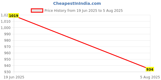 tatacliq.com Allen Solly Black Printed Sweatshirt allen solly Price History Graph from 19 Jun 2025 to 5 Aug 2025