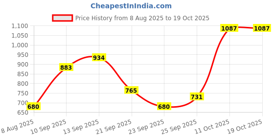 tatacliq.com Allen Solly Black Printed Sweatshirt allen solly Price History Graph from 8 Aug 2025 to 18 Oct 2025