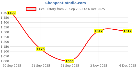 tatacliq.com Allen Solly Black Printed Sweatshirt allen solly Price History Graph from 20 Sep 2025 to 5 Dec 2025