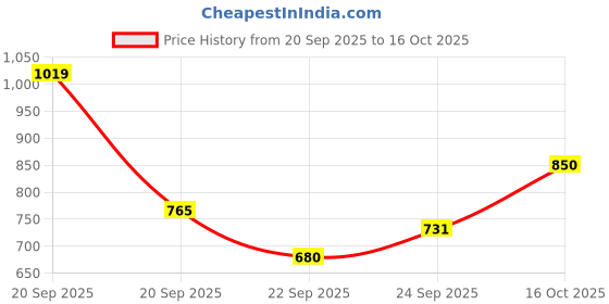 tatacliq.com Allen Solly Black Printed Sweatshirt allen solly Price History Graph from 20 Sep 2025 to 16 Oct 2025