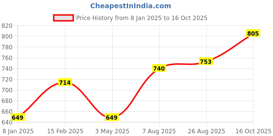 tatacliq.com Allen Solly Black Printed T-Shirt allen solly Price History Graph from 8 Jan 2025 to 16 Oct 2025