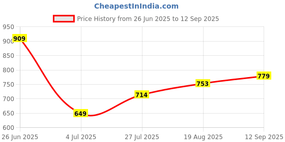tatacliq.com Allen Solly Black Printed T-Shirt allen solly Price History Graph from 26 Jun 2025 to 12 Sep 2025
