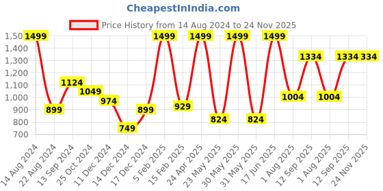 tatacliq.com Allen Solly Black Printed Tie allen solly Price History Graph from 14 Aug 2024 to 24 Nov 2025