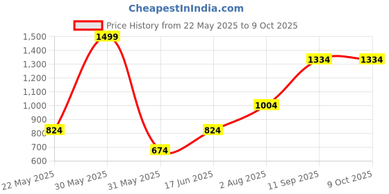 tatacliq.com Allen Solly Black Printed Tie allen solly Price History Graph from 22 May 2025 to 9 Oct 2025