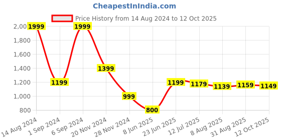 tatacliq.com Allen Solly Black Printed Top allen solly Price History Graph from 14 Aug 2024 to 12 Oct 2025