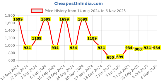 tatacliq.com Allen Solly Black Printed Top allen solly Price History Graph from 14 Aug 2024 to 6 Nov 2025