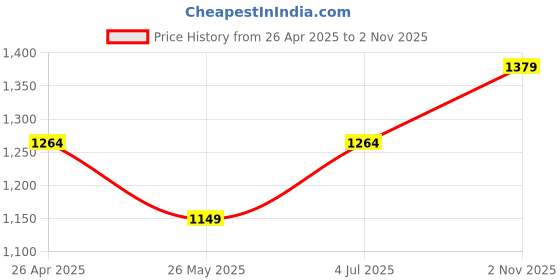 tatacliq.com Allen Solly Black Printed Top allen solly Price History Graph from 26 Apr 2025 to 2 Nov 2025