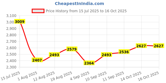 tatacliq.com Allen Solly Black Printed Tote Handbag allen solly Price History Graph from 15 Jul 2025 to 15 Oct 2025