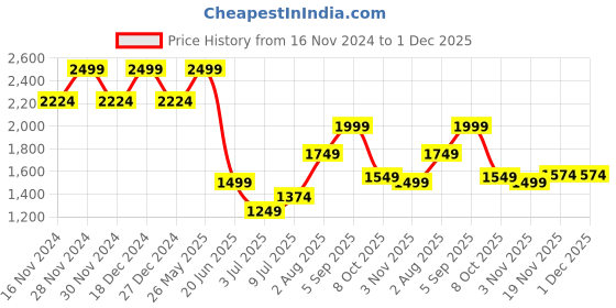 tatacliq.com Allen Solly Black Printed Trousers allen solly Price History Graph from 16 Nov 2024 to 30 Nov 2025