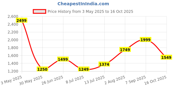 tatacliq.com Allen Solly Black Printed Trousers allen solly Price History Graph from 3 May 2025 to 16 Oct 2025