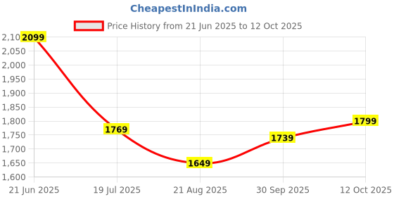 tatacliq.com Allen Solly Black Printed Trousers allen solly Price History Graph from 21 Jun 2025 to 12 Oct 2025
