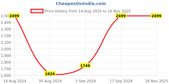 tatacliq.com Allen Solly Black Pullover allen solly Price History Graph from 14 Aug 2024 to 15 Nov 2025
