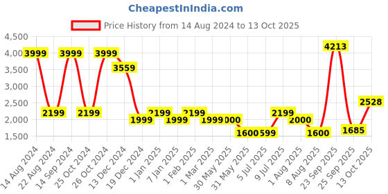 tatacliq.com Allen Solly Black Quilted Puffer Jacket allen solly Price History Graph from 14 Aug 2024 to 13 Oct 2025
