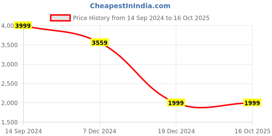 tatacliq.com Allen Solly Black Quilted Puffer Jacket allen solly Price History Graph from 14 Sep 2024 to 16 Oct 2025