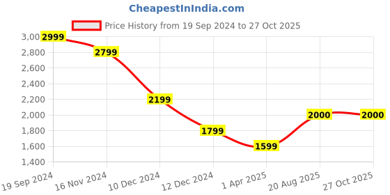 tatacliq.com Allen Solly Black Regular Fit A Line Dress allen solly Price History Graph from 19 Sep 2024 to 27 Oct 2025