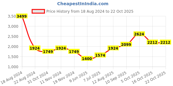 tatacliq.com Allen Solly Black Regular Fit A-Line Dress allen solly Price History Graph from 18 Aug 2024 to 21 Oct 2025