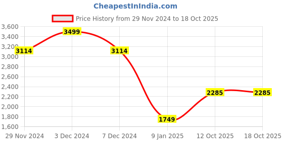 tatacliq.com Allen Solly Black Regular Fit A Line Dress allen solly Price History Graph from 29 Nov 2024 to 12 Oct 2025