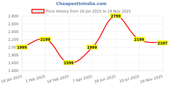 tatacliq.com Allen Solly Black Regular Fit A Line Dress allen solly Price History Graph from 18 Jan 2025 to 19 Nov 2025
