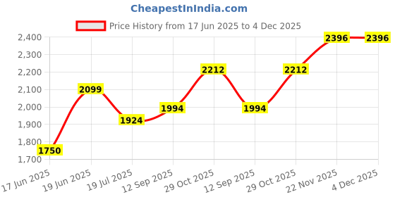 tatacliq.com Allen Solly Black Regular Fit A-Line Dress allen solly Price History Graph from 17 Jun 2025 to 4 Dec 2025