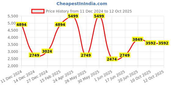 tatacliq.com Allen Solly Black Regular Fit Blazer allen solly Price History Graph from 11 Dec 2024 to 12 Oct 2025