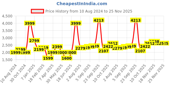 tatacliq.com Allen Solly Black Regular Fit Blazer allen solly Price History Graph from 10 Aug 2024 to 25 Nov 2025