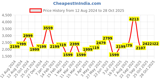 tatacliq.com Allen Solly Black Regular Fit Blazer allen solly Price History Graph from 12 Aug 2024 to 28 Oct 2025