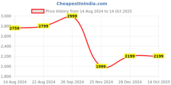 tatacliq.com Allen Solly Black Regular Fit Blazer allen solly Price History Graph from 14 Aug 2024 to 14 Oct 2025