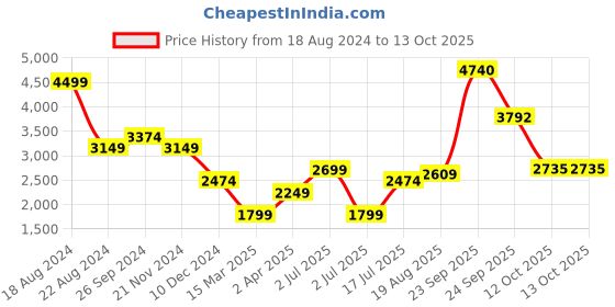 tatacliq.com Allen Solly Black Regular Fit Blazer allen solly Price History Graph from 18 Aug 2024 to 12 Oct 2025