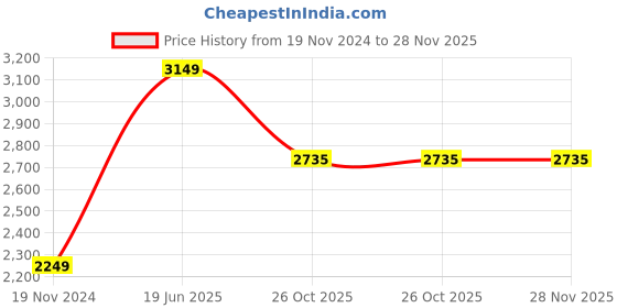 tatacliq.com Allen Solly Black Regular Fit Blazer allen solly Price History Graph from 19 Nov 2024 to 27 Nov 2025