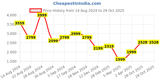tatacliq.com Allen Solly Black Regular Fit Blazer allen solly Price History Graph from 14 Aug 2024 to 29 Oct 2025