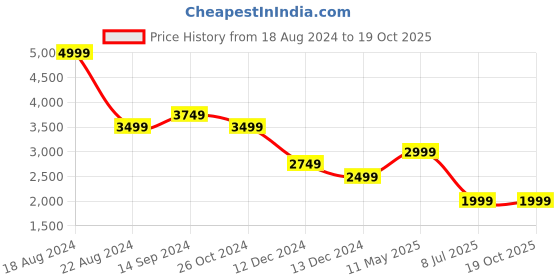 tatacliq.com Allen Solly Black Regular Fit Blazer allen solly Price History Graph from 18 Aug 2024 to 17 Oct 2025