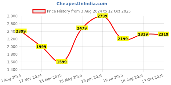 tatacliq.com Allen Solly Black Regular Fit Blazer allen solly Price History Graph from 3 Aug 2024 to 12 Oct 2025