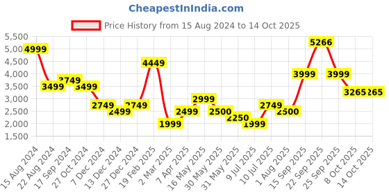 tatacliq.com Allen Solly Black Regular Fit Blazer allen solly Price History Graph from 15 Aug 2024 to 13 Oct 2025