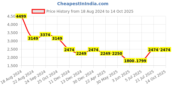 tatacliq.com Allen Solly Black Regular Fit Blazer allen solly Price History Graph from 18 Aug 2024 to 13 Oct 2025