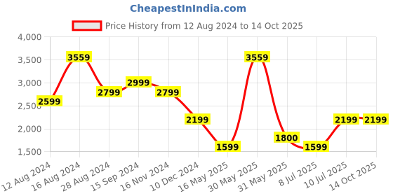 tatacliq.com Allen Solly Black Regular Fit Blazer allen solly Price History Graph from 12 Aug 2024 to 13 Oct 2025