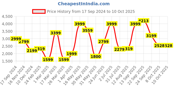 tatacliq.com Allen Solly Black Regular Fit Blazer allen solly Price History Graph from 17 Sep 2024 to 10 Oct 2025