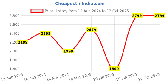 tatacliq.com Allen Solly Black Regular Fit Blazer allen solly Price History Graph from 12 Aug 2024 to 11 Oct 2025