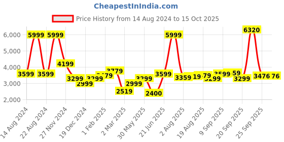 tatacliq.com Allen Solly Black Regular Fit Blazer allen solly Price History Graph from 14 Aug 2024 to 14 Oct 2025