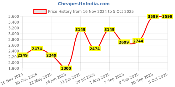 tatacliq.com Allen Solly Black Regular Fit Blazer allen solly Price History Graph from 16 Nov 2024 to 5 Oct 2025