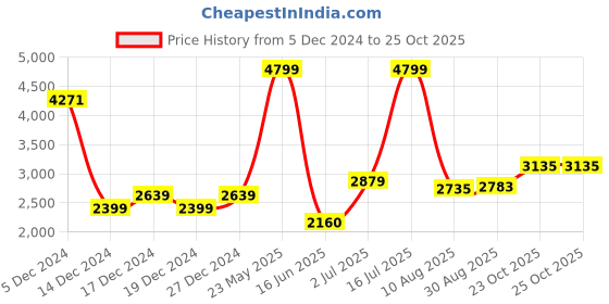 tatacliq.com Allen Solly Black Regular Fit Blazer allen solly Price History Graph from 5 Dec 2024 to 25 Oct 2025