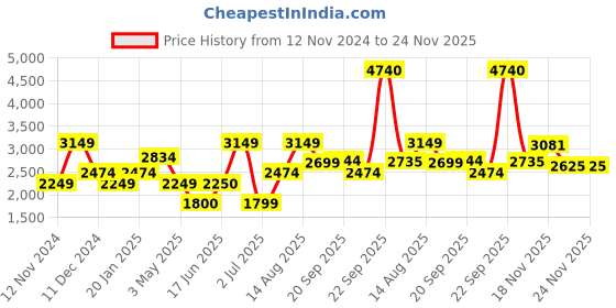 tatacliq.com Allen Solly Black Regular Fit Blazer allen solly Price History Graph from 12 Nov 2024 to 24 Nov 2025