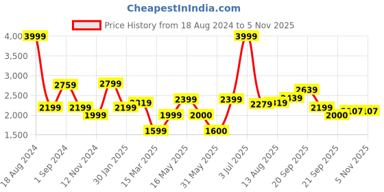 tatacliq.com Allen Solly Black Regular Fit Blazer allen solly Price History Graph from 18 Aug 2024 to 5 Nov 2025
