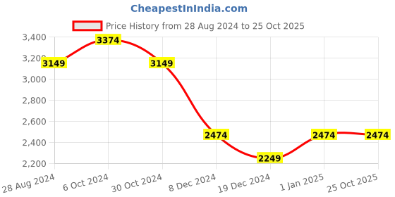 tatacliq.com Allen Solly Black Regular Fit Blazer allen solly Price History Graph from 28 Aug 2024 to 25 Oct 2025