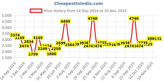 tatacliq.com Allen Solly Black Regular Fit Blazer allen solly Price History Graph from 14 Sep 2024 to 20 Nov 2025